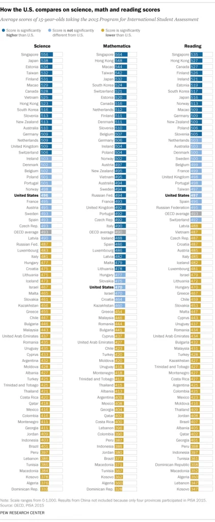 A Comparison of USA Academic Achievement across OECD countries